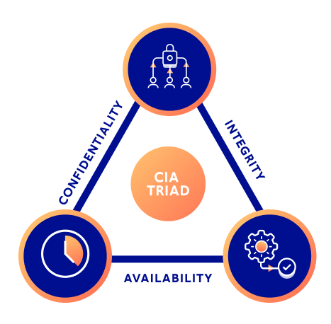 CIA Triad cybersecurity