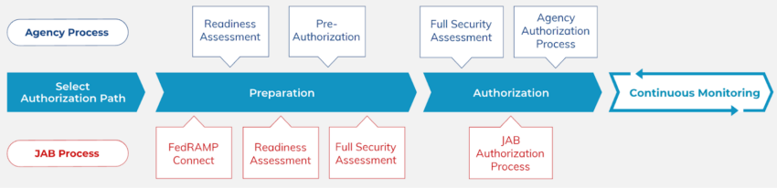 FedRAMP authorization process