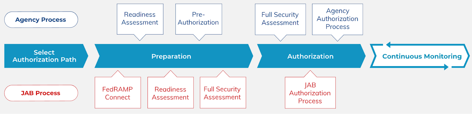 FedRAMP 101: An Overview & Guide To Compliance | Carbide