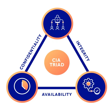CIA Triad cybersecurity