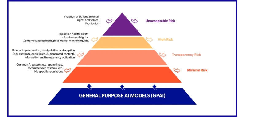 The EU AI Act risk-based approach for AI systems
